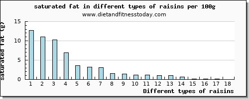 raisins saturated fat per 100g